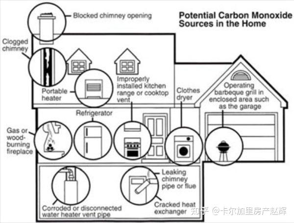 一氧化碳探测器